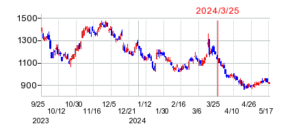 2024年3月25日 10:21前後のの株価チャート